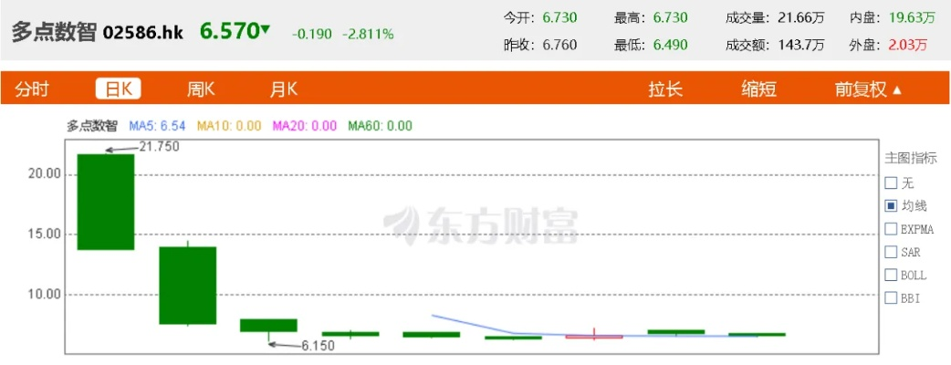 (多点智能公司怎么样)多点数智首日上市遭遇暴跌逾50%，投资者恐慌加剧情绪波动